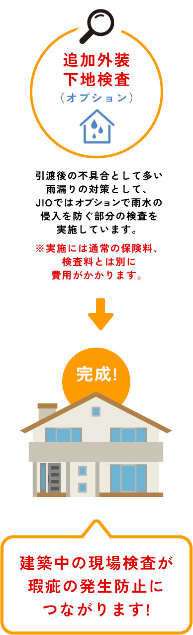 現場検査のタイミング
